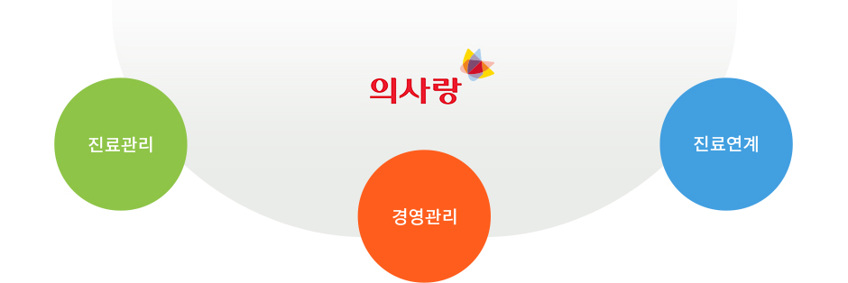 진료관리, 경영관리, 진료연계