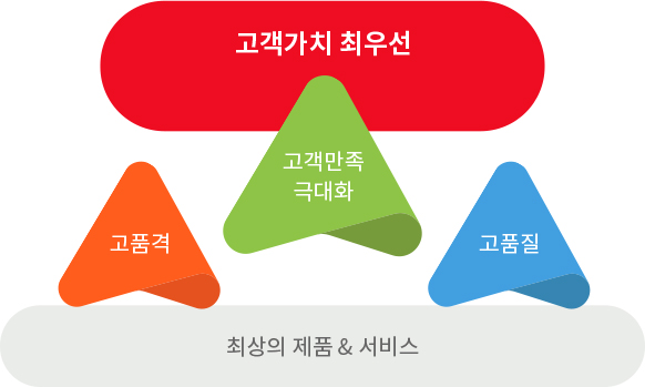 MISO(고객서비스) 운영체계