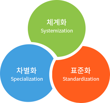 특화된 고객서비스 품질기준 3S